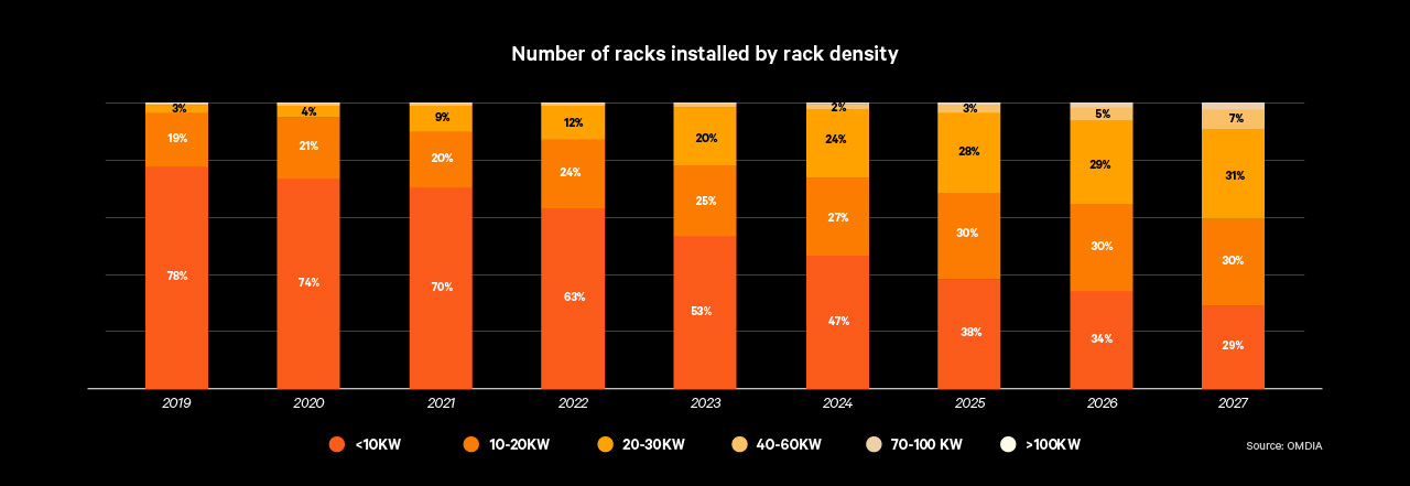 rack density trend, showing increasing number of high-density racks