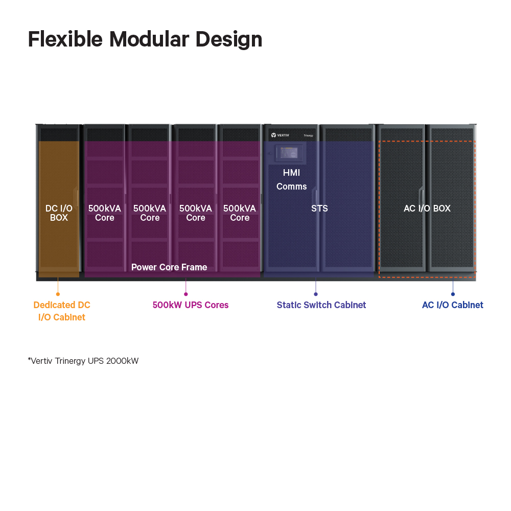 Vertiv™ Trinergy™ UPS, 1500-2500 kW 480V UL 3-Phase Modular Large UPS Image